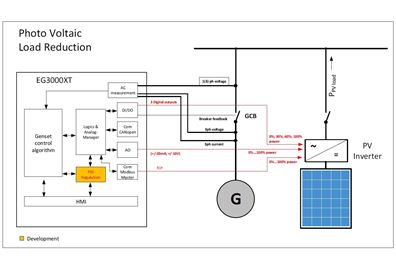 PV load reduction regulated mode